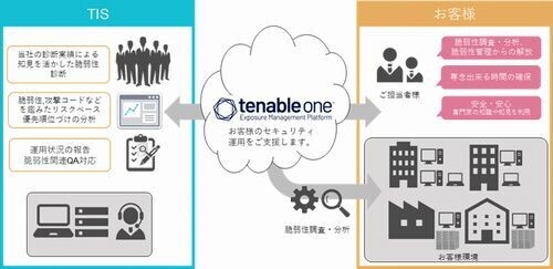 TIS、脆弱性管理の運用を担う「Tenable One活用支援サービス」提供