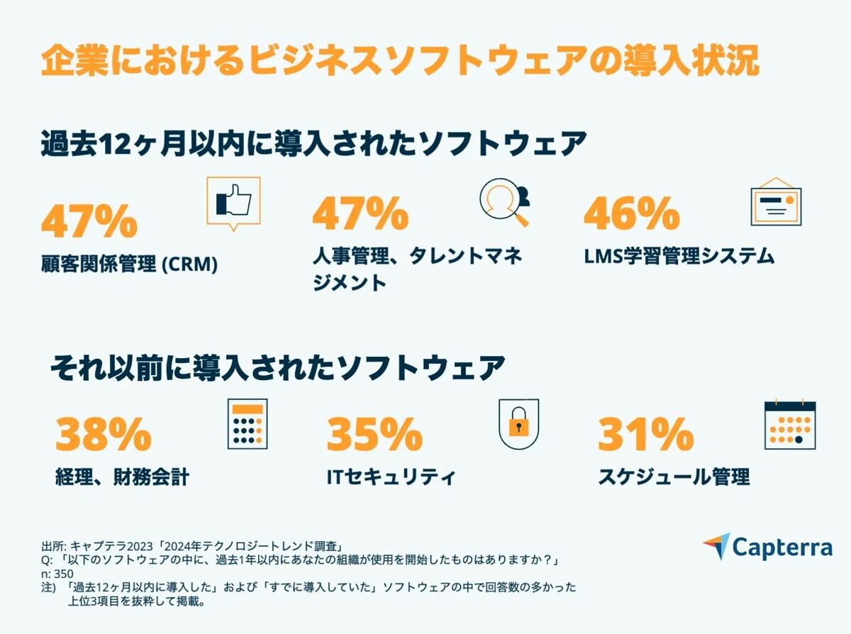 過去1年半に購入したビジネスソフトウェアに6割が「後悔」-キャプテラが調査