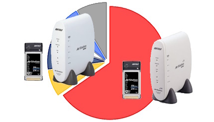 ＜懐かしのデジタル家電＞ 2003年3月の無線LANルーター市場、AirStationが上位席巻