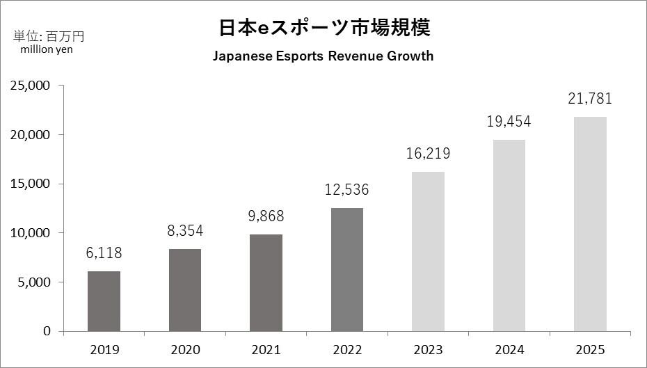 日本国内のeスポーツ市場規模が推定125億円に到達、2025年に向けて年平均20％超で拡大見込み