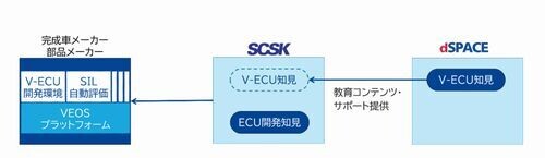 SCSK、dSPACEと効率的なバーチャル ECU開発環境構築に向け提携
