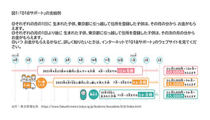 「年間最大6万円」、東京都民は「子供・子育て支援」の申請を忘れずに！