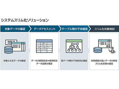 NTTデータ バリュー・エンジニア、社内システム移行時の「システムスリム化調査サービス」を提供開始