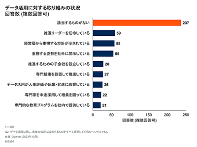 Gartner、日本企業のデータ活用に関する調査結果を発表 約6割が「該当する取り組みがない」