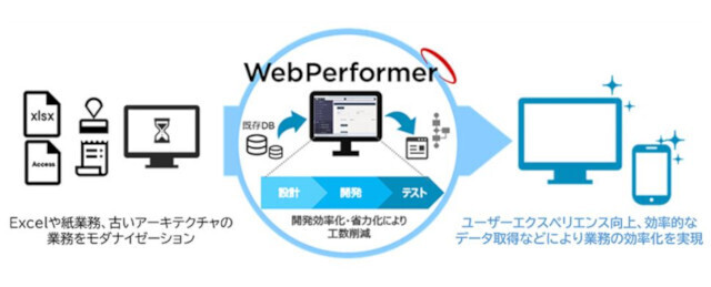 キヤノンITS、ローコード開発プラットフォーム「WebPerformer」V2.6リリース