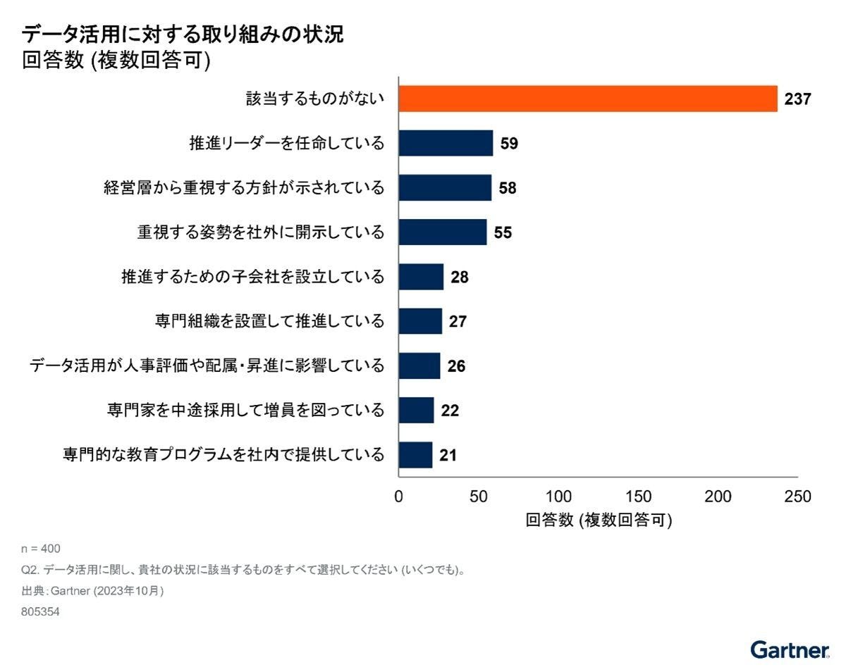 データ活用で全社的に十分な成果を獲得している日本企業は3% – Gartnerが調査
