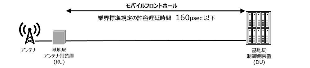NTT、IOWN APNにより動的に経路変更が可能なモバイルフロントホールの実証に成功