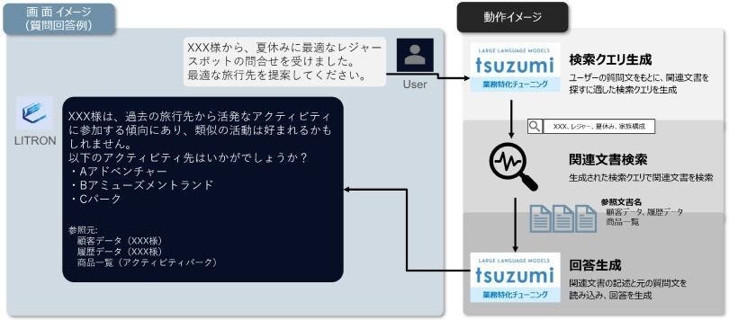 NTTデータ、NTT版大規模言語モデル「tsuzumi」連携したLITRONの新サービス