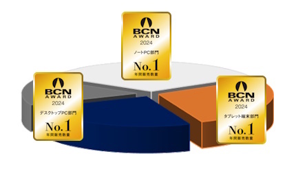 【BCN AWARD 2024】デスク・ノートPC、タブレットで年間No.1を獲得したのは？