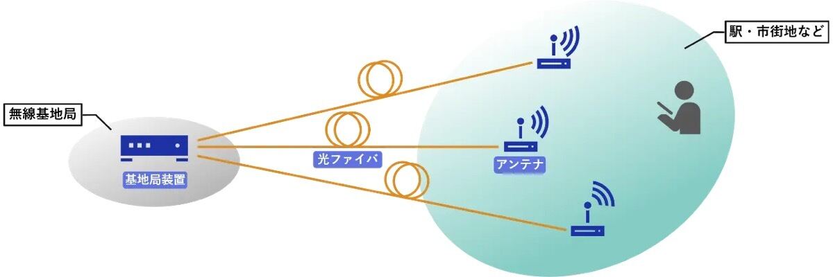 NEC、Beyond 5G/6Gの光ファイバ無線伝送を高品質化する歪補償技術を開発