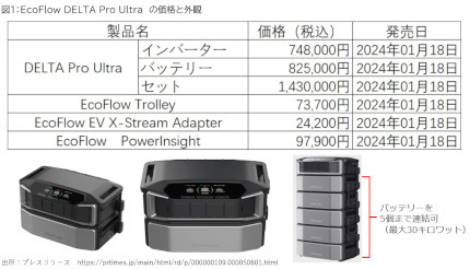 CES 2024で話題のポータブル電源「大容量家庭用蓄電池 EcoFlow DELTA Pro Ultra」が日本でも販売開始！