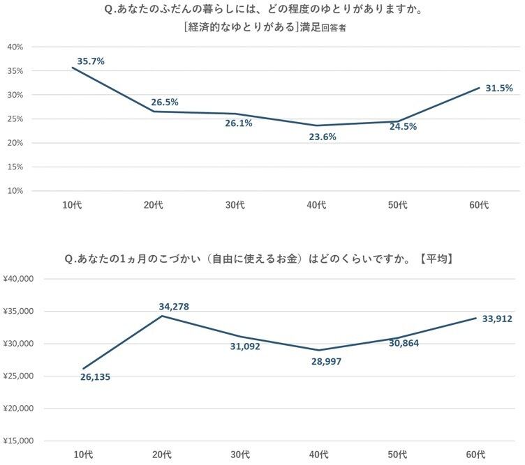 時間的なゆとりは30代、心と経済的なゆとりは40代が最下位- パーソル調査