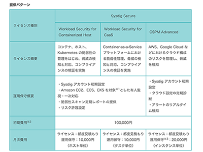 アイレット、日本初「Sysdig 運用サービス」を提供開始