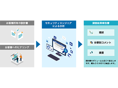 AGEST、Webアプリ/APIの脆弱性を設計書から検出するテストサービス「ドキュメント脆弱性レビュー」を発表