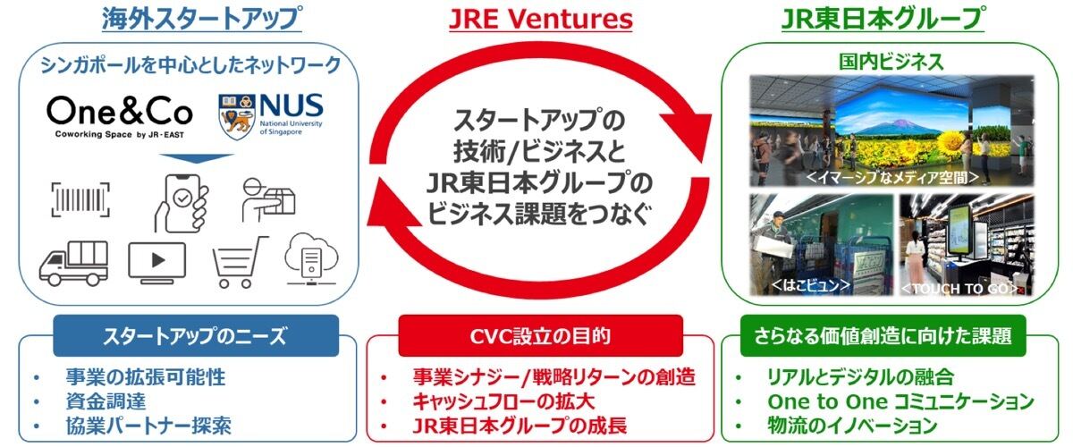 JR東日本、シンガポールを拠点とするCVCを設立‐5年間で50億円投資