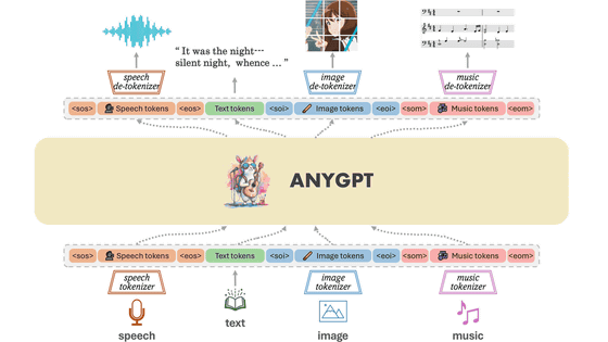 音声・テキスト・画像・音楽の入出力に対応したマルチモーダル大規模言語モデル(LLM)「AnyGPT」が登場