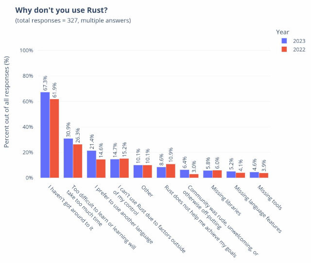 難易度は高くとも増加するユーザー、Rustチーム2023年調査「State of Rust Survey」