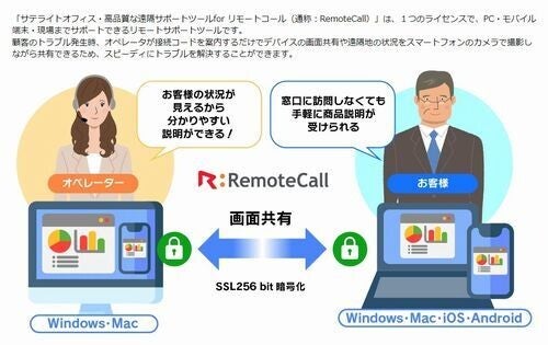 サテライトオフィス、1つのライセンスでPC・モバイル端末・現場を遠隔サポートできる「リモートコール」