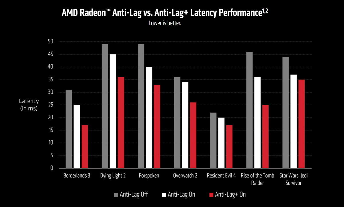 AMDはAnti-Lag+の再有効化に取り組んでいる – 急に有効化されて混乱があった新機能