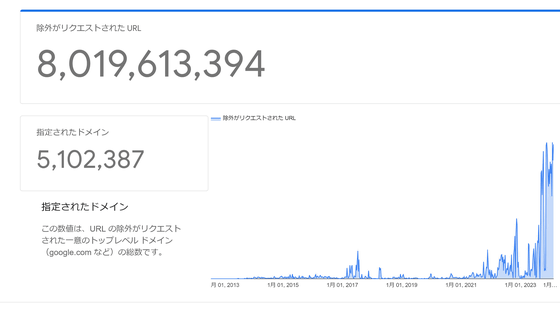 Google検索の削除リクエストが記録的なレベルで爆増中、今年中に総数100億件突破か