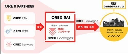 ドコモとNEC、ORANの海外展開に向け合弁会社「OREX SAI」設立