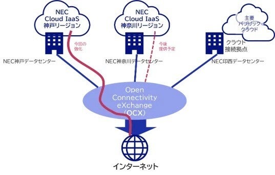 NEC、OCXを活用してクラウド基盤サービス「NEC Cloud IaaS」の相互接続性を強化