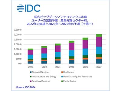 IDCが2024年の国内ビッグデータ/アナリティクス市場を予測、2027年までに14.3%の成長率
