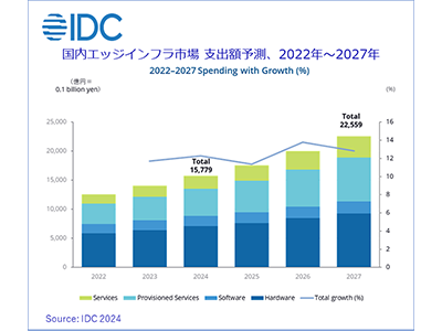 IDC、国内エッジインフラ市場予測を発表 2024年の支出額は前年比12.3%増の1兆6000億円