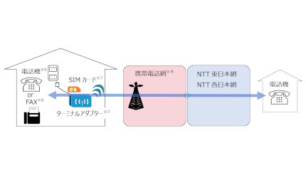 NTT東西、「ワイヤレス固定電話」の提供開始 住宅用（3級）は月額1870円