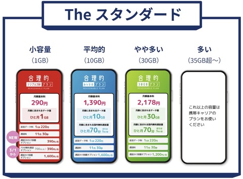 日本通信、合理的シンプル290プランに「5分かけ放題オプション」を月額390円で提供開始！70分無料通話オプションも月額390円に値下げ