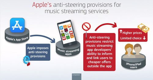 EU、Appleに巨額制裁金、App Storeのアンチステアリングは反競争的と判断