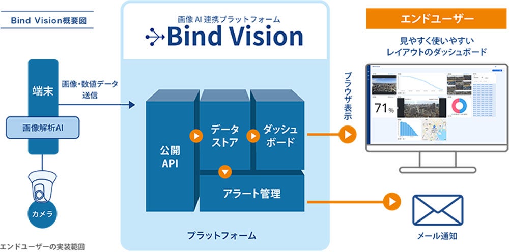 キヤノンITS、画像AI連携プラットフォーム「Bind Vision」を4月に提供開始