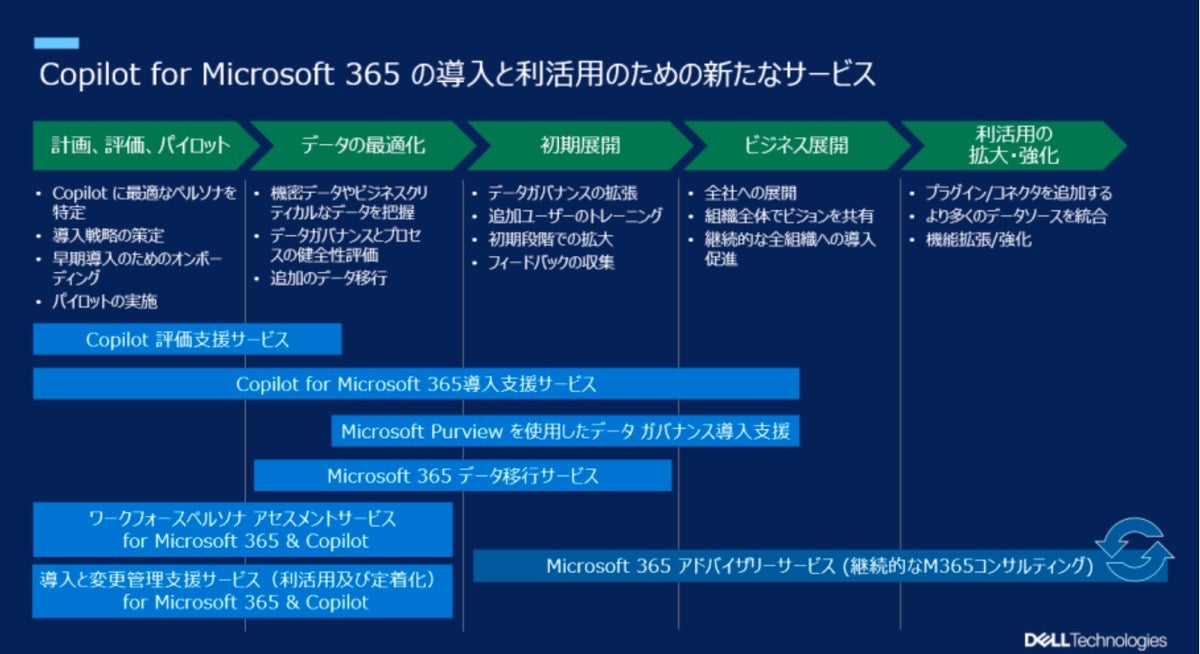 デル、「Copilot for Microsoft 365」導入コンサルティングサービス開始