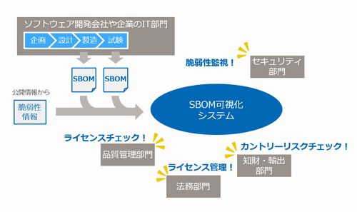 NTTテクノクロス、SBOM導入支援コンサルティングを開始