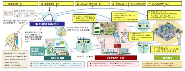 TIS、札幌市のスマートシティ推進に向け事業推進の取り組みを支援