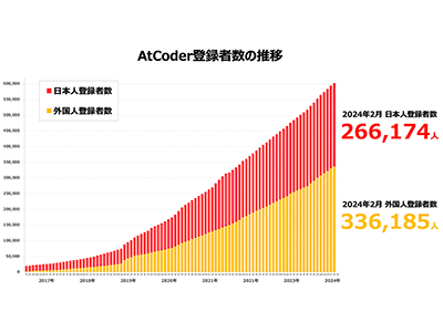 プログラミングコンテストサイト「AtCoder」、全世界で登録者数が60万人を突破 アジアを中心に参加者が増加