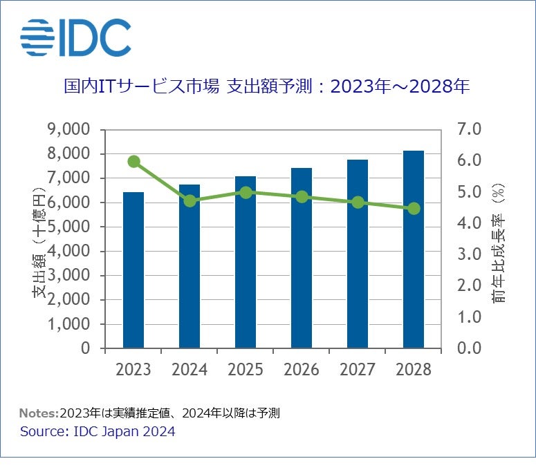 2023年の国内ITサービス市場は前年比6.0％増の6兆4608億円- IDC
