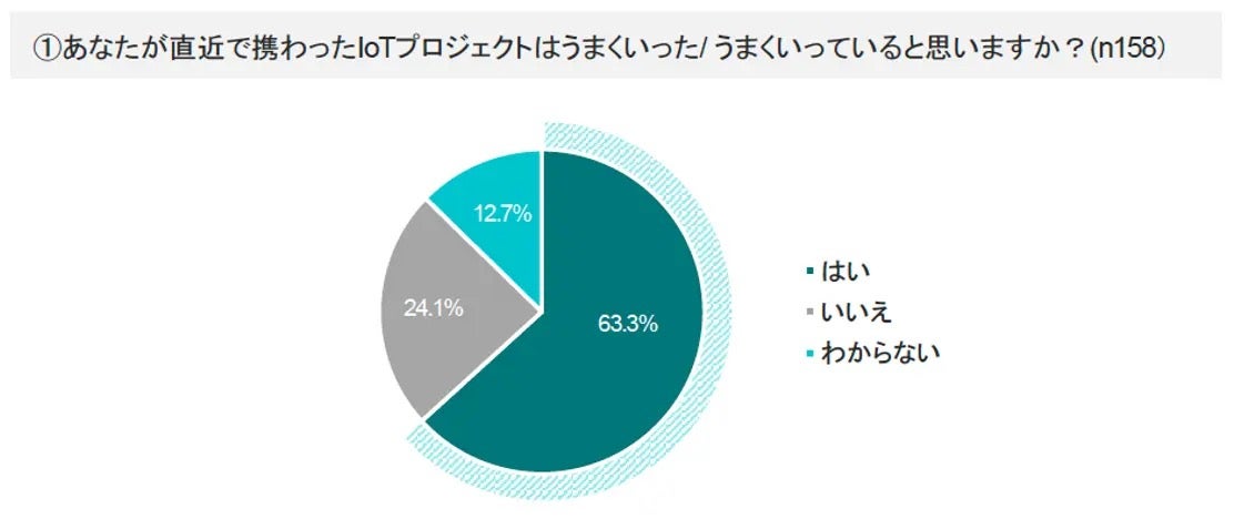 ソラコム、IoTプロジェクトの成功と推進の課題に関する実態調査を実施