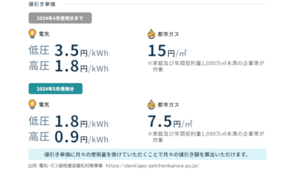 家庭や企業の「電気・ガス代」が再び増加！ 価格対策事業が5月使用分で終了に