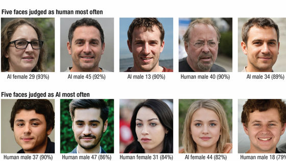 AIは実際の人間の顔よりリアルに見える顔を作るという「ハイパーリアリズム」現象が含む大きな問題点とは？