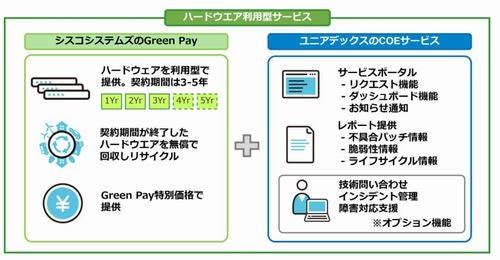 ユニアデックス 、ハードウェア利用型サービス「Cisco Green Pay」提供
