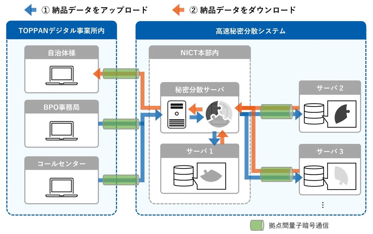 TOPPAN×NICT、自治体向けBPO事業で量子暗号と秘密分散システムの有用性を確認