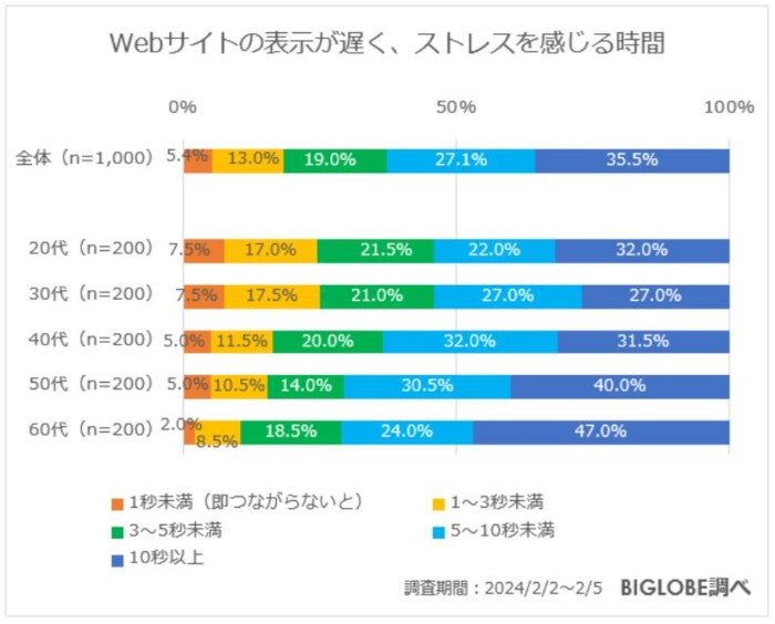 4割は表示が遅いWebサイトを10秒待てない！ – BIGLOBE意識調査