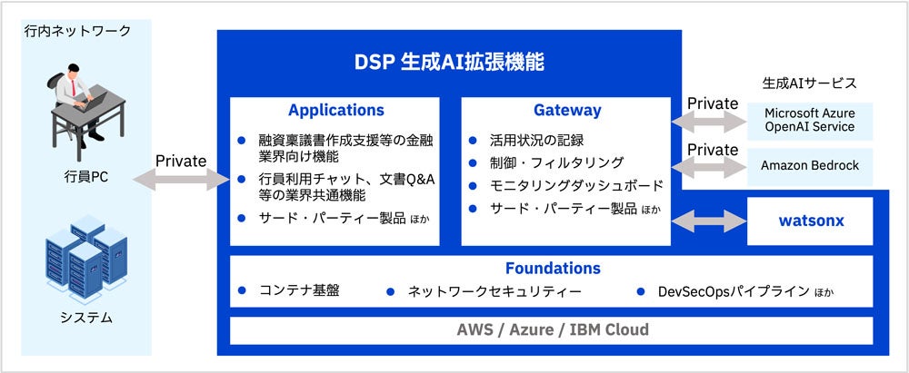 日本IBMが金融機関向けデジタルサービスプラットフォームに生成AI導入の新機能