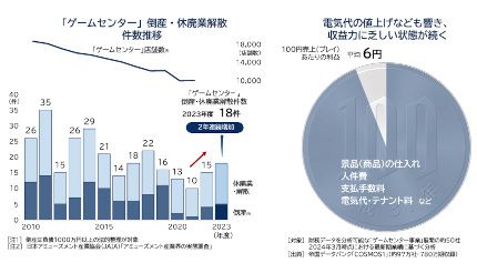 100円で利益はわずか「6円」!? 「街のゲーセン」の倒産・廃業が増加