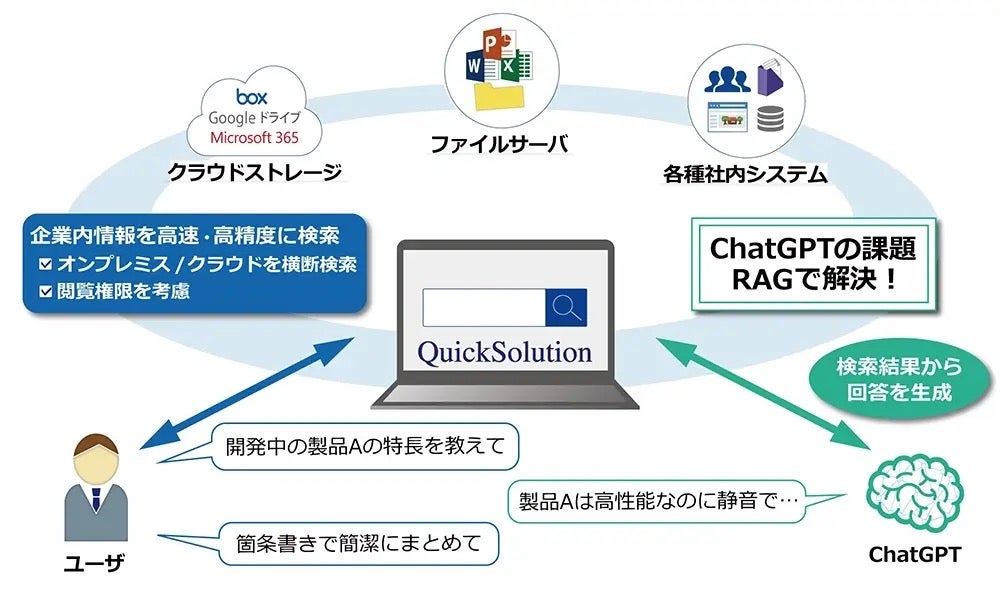 住友電工情報システム、企業内検索QuickSolutionがRAGによる質問応答機能を提供