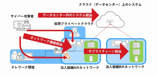 脆弱性の修正プログラム未適用の法人組織が約半数、トレンドマイクロ調査