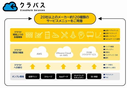 ネットワールド、クラウドへのリフト＆シフト支援する 「CloudPath Services」拡充