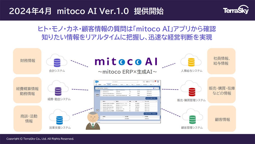 テラスカイ、Salesforceと生成AIを組み合わせた「mitoco AI」を提供開始