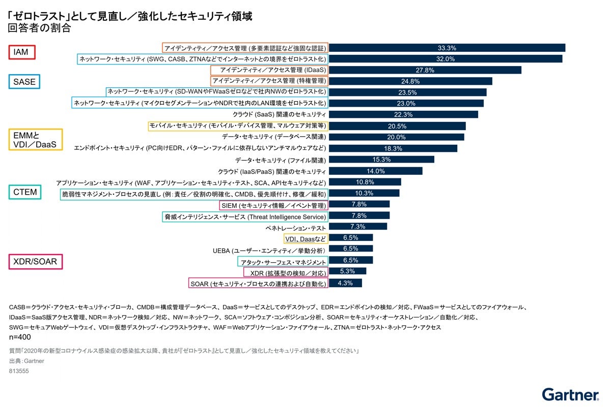 押さえておくべきゼロトラストの5つの最新トレンドとは? ガートナーの見解